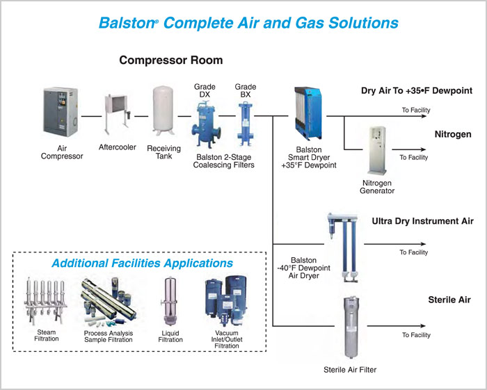 Parker-Balston Air and Gas Diagram of compressor room to delivery